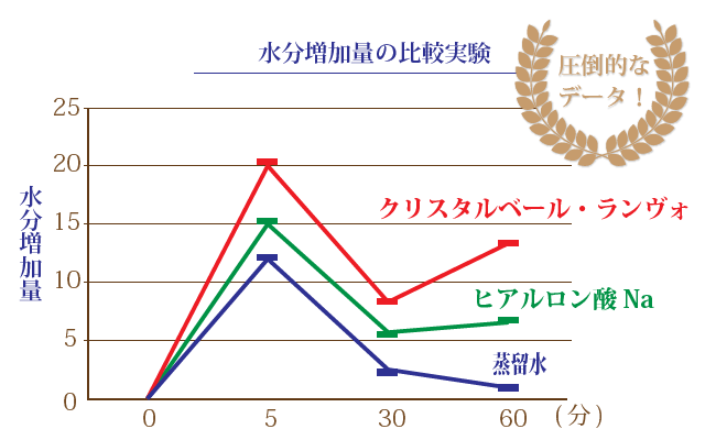水分増加量の比較実験 圧倒的な
データ!